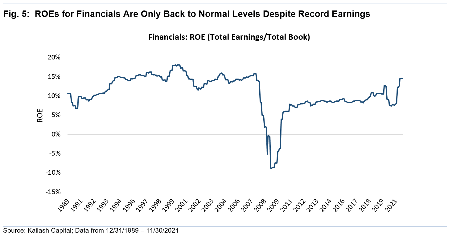 ROEs for Financials Are Only Back to Normal Levels Despite Record Earnings ROEs for Financials Are Only Back to Normal Levels Despite Record Earnings