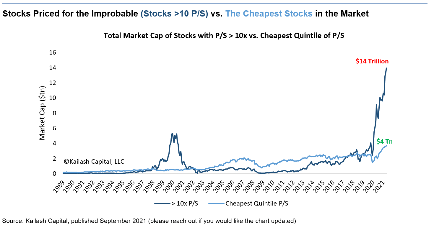 Stocks Priced for the Improbable Stocks greater than 10 Price to Sales vs The Cheapest Stocks in the Market