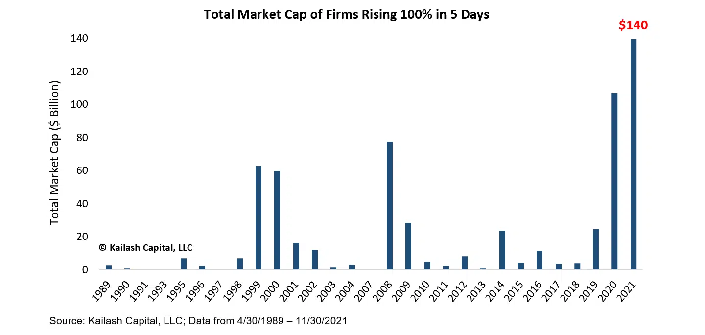 Total Market Cap of Firms Rising 100% in 5 Days Total Market Cap of Firms Rising 100% in 5 Days