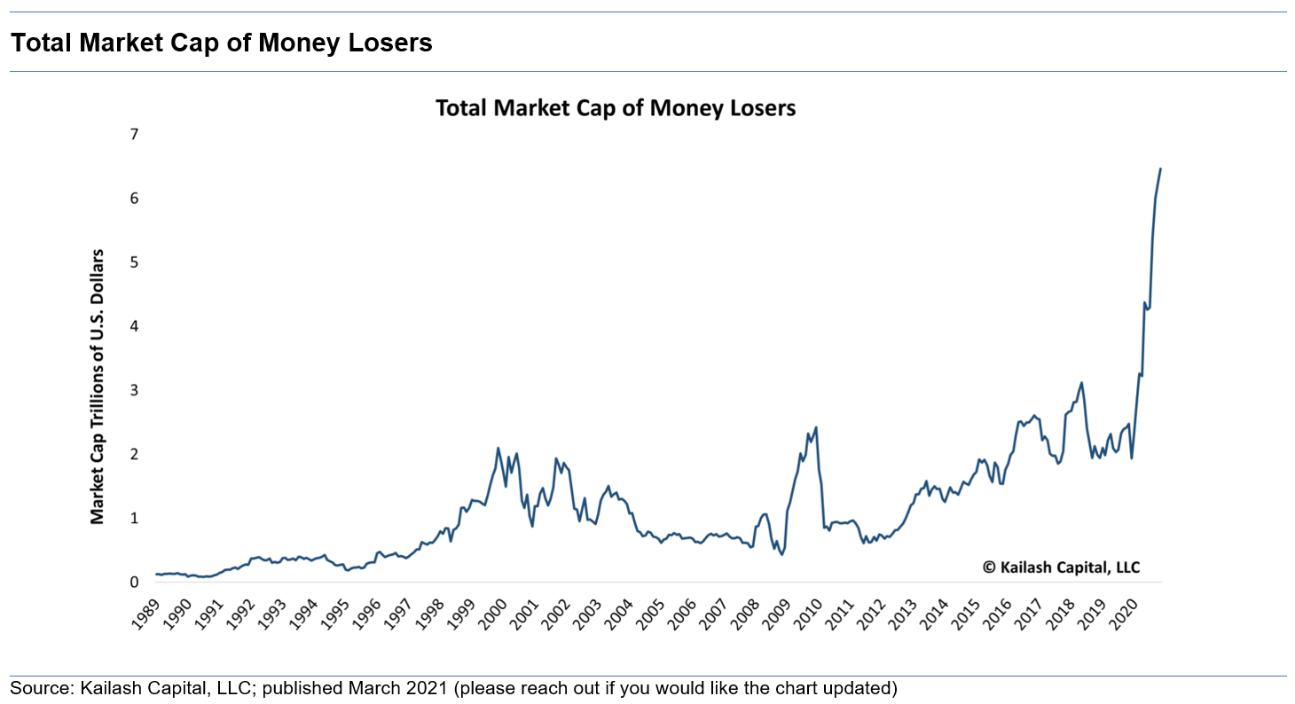 Total Market Cap of Money Losers