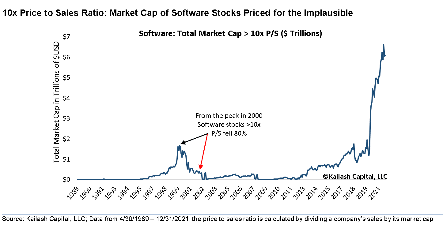 10x Price to Sales Ratio Market Cap of Software Stocks Priced for the Implausible