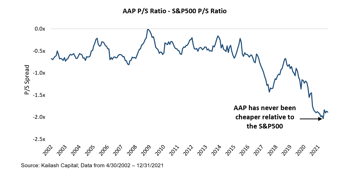 AAP Price to Sales Ratio SP500 Price to Sales Ratio AAP Price to Sales Ratio SP500 Price to Sales Ratio