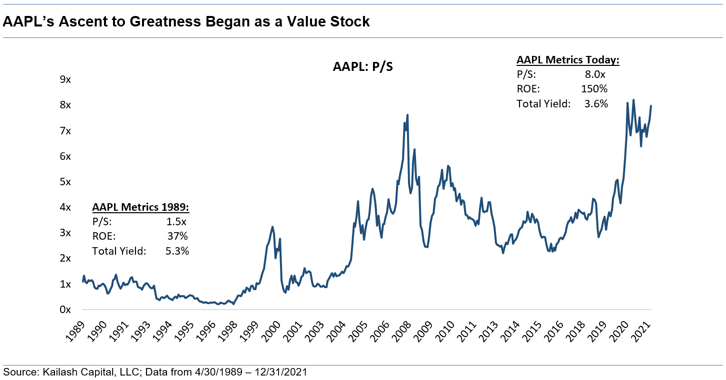 AAPLs Ascent to Greatness Began as a Value Stock