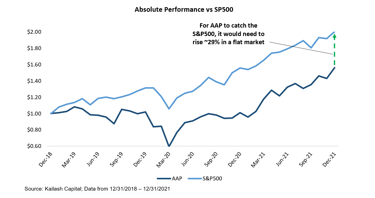 Absolute Performance vs SP500 Absolute Performance vs SP500