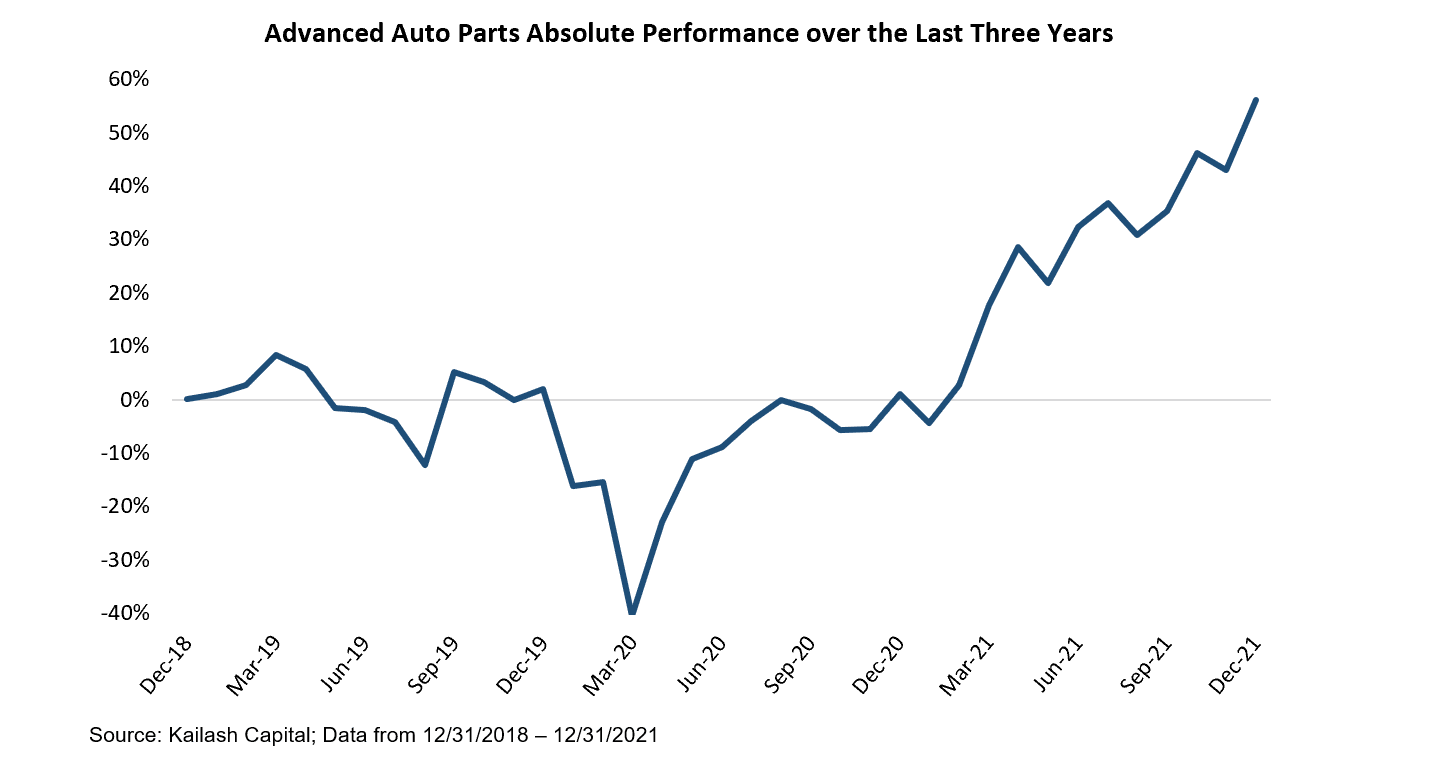 Advanced Auto Parts Absolute Performance over the Last Three Years