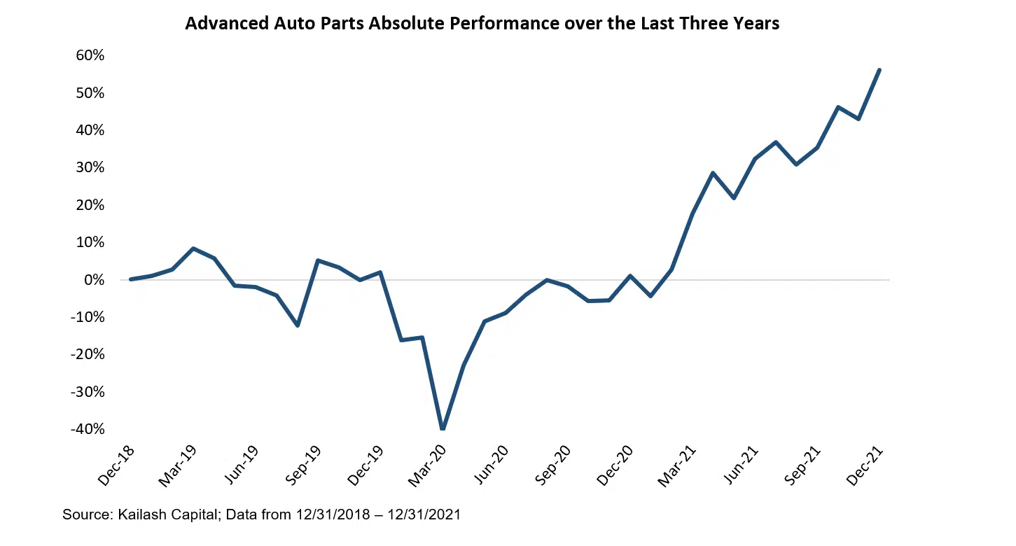 Advanced Auto Parts Absolute Performance over the Last Three Years