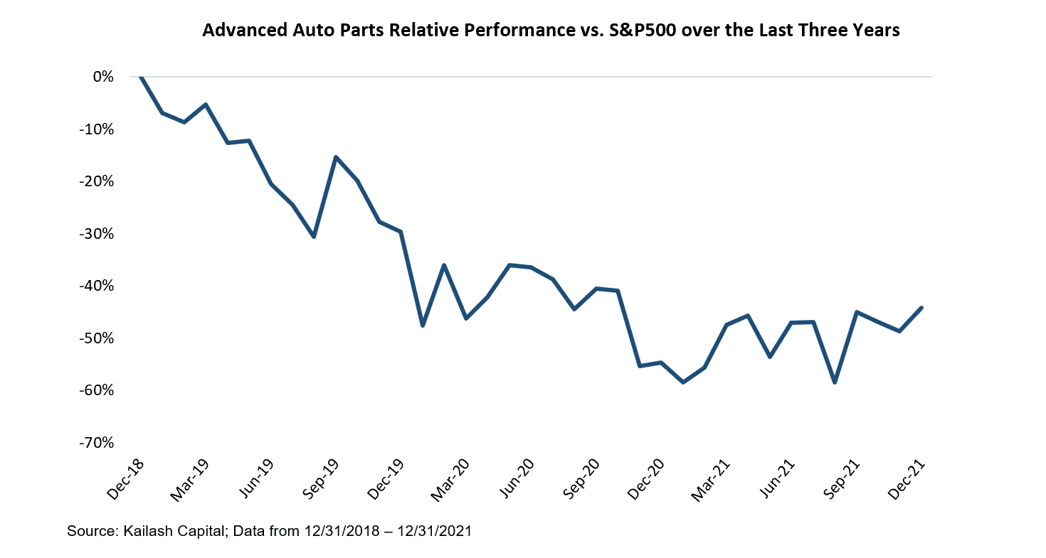 Advanced Auto Parts Relative Performance vs SP500 over the Last Three Years Advanced Auto Parts Relative Performance vs SP500 over the Last Three Years