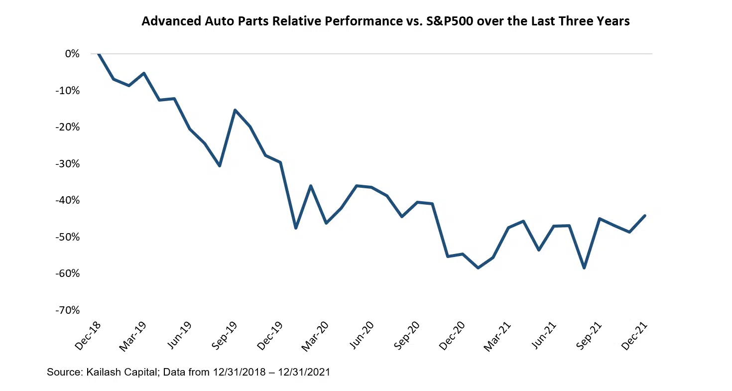 Advanced Auto Parts Relative Performance vs SP500 over the Last Three Years Advanced Auto Parts Relative Performance vs SP500 over the Last Three Years