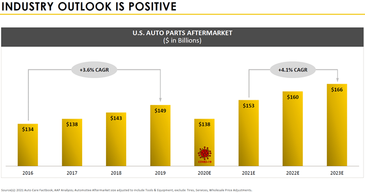 Industry Top Line Growth Outlook Industry Top Line Growth Outlook