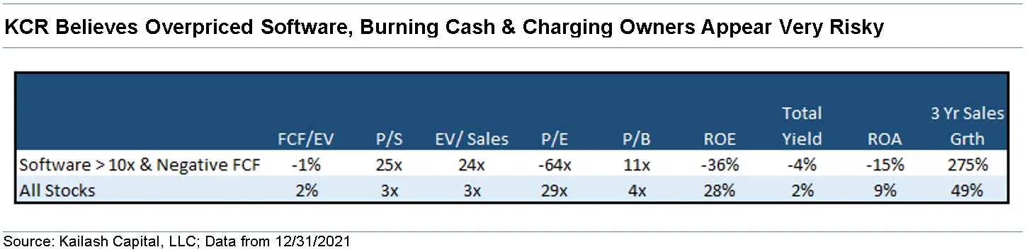 KCR Believes Overpriced Software Burning Cash Charging Owners Appear Very Risky KCR Believes Overpriced Software Burning Cash Charging Owners Appear Very Risky