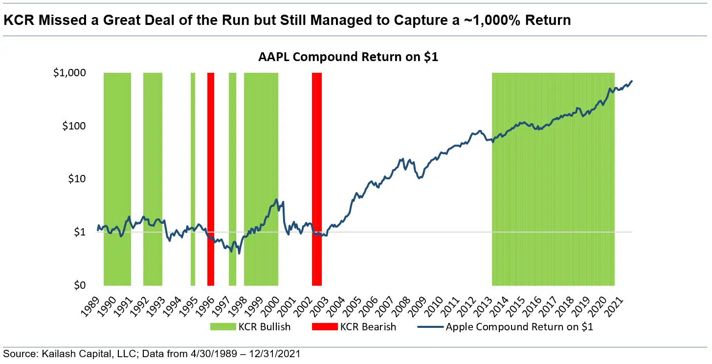 KCR Missed a Great Deal of the Run but Still Managed to Capture a 1 000 Return KCR Missed a Great Deal of the Run but Still Managed to Capture a 1000% Return