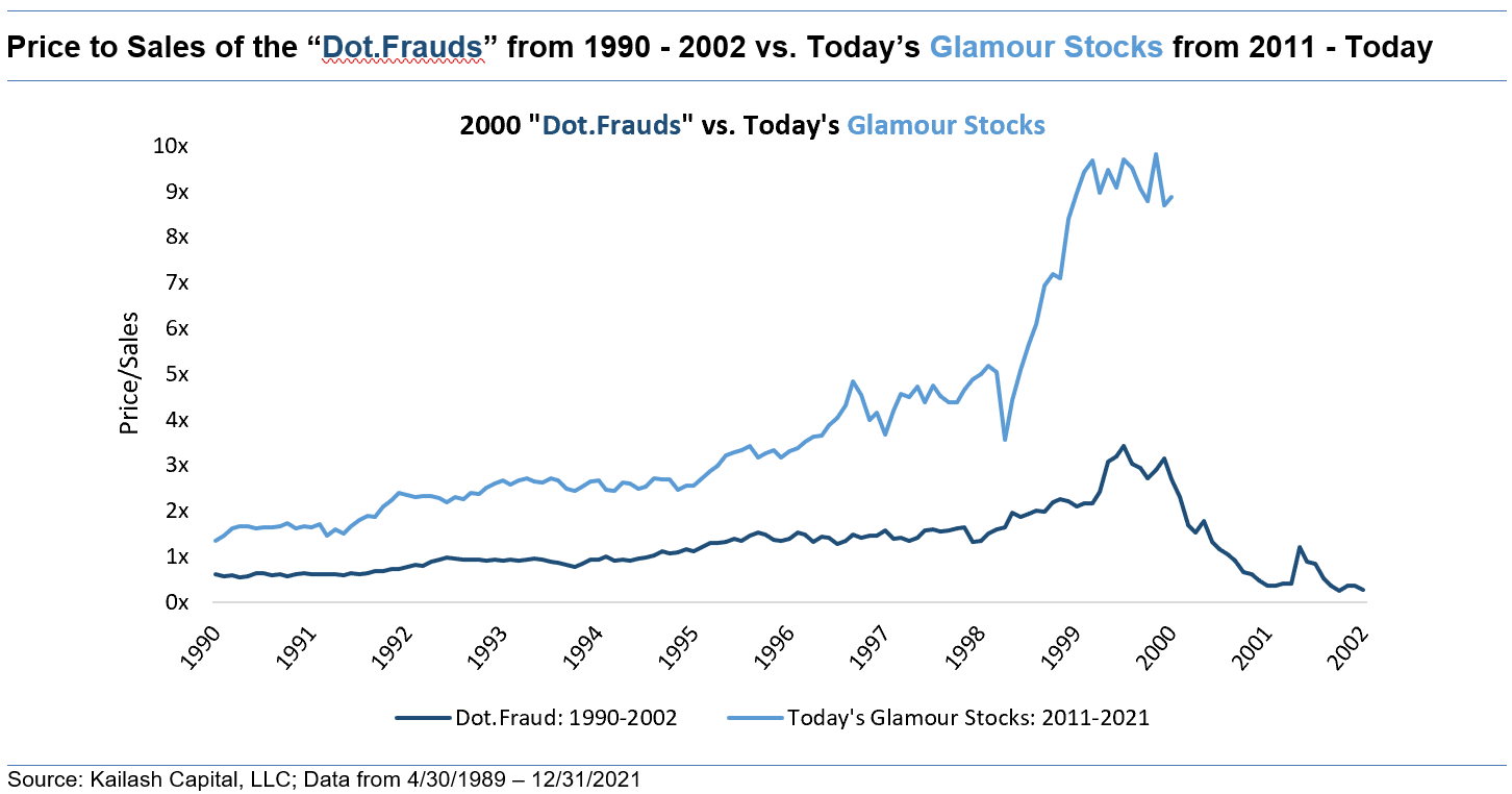 Price to Sales of the Dot Frauds from 1990 2002 vs Todays Glamour Stocks from 2011 Today