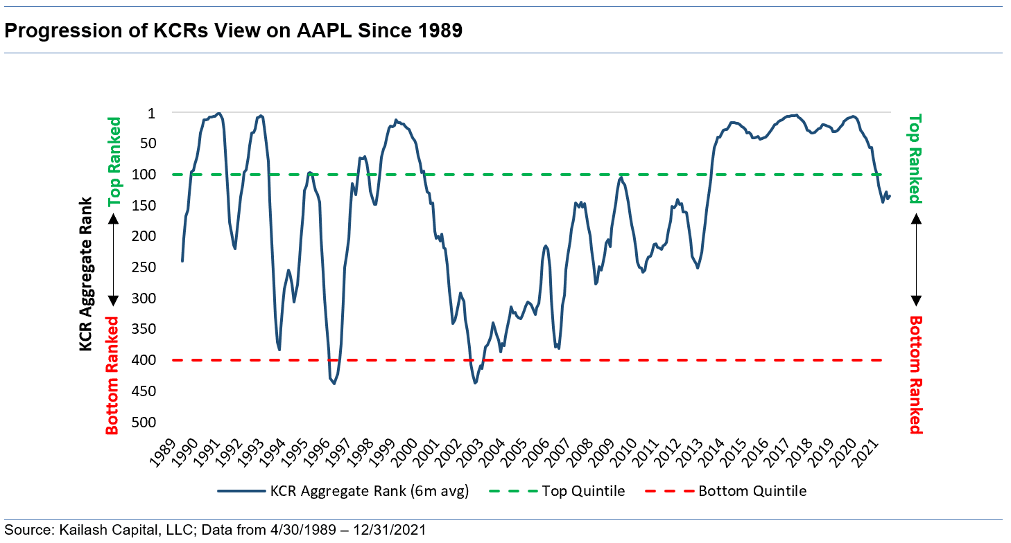 Progression of KCRs View on AAPL Since 1989