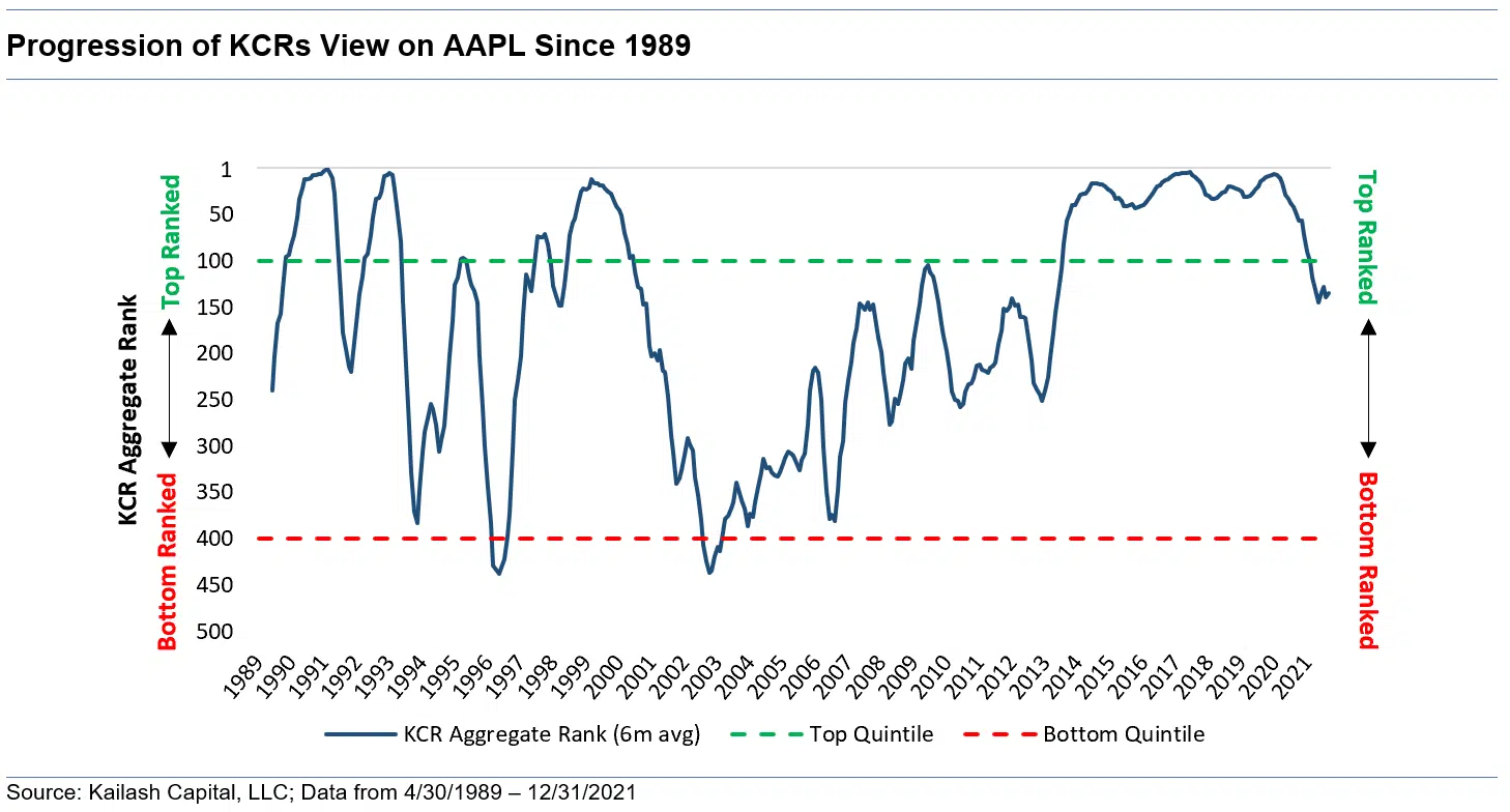 Progression of KCRs View on AAPL Since 1989 Progression of KCRs View on AAPL Since 1989