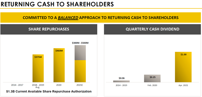 Shareholder Focus The Benefits of a Strong Balance Sheet and Healthy FCF Shareholder Focus The Benefits of a Strong Balance Sheet and Healthy FCF