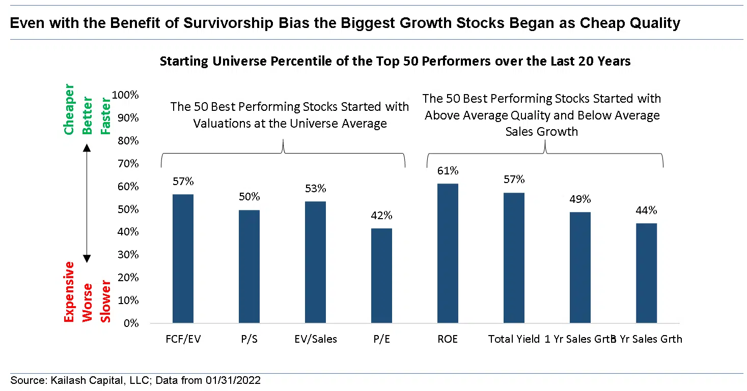 Even with the Benefit of Survivorship Bias the Biggest Growth Stocks Began as Cheap Quality Even with the Benefit of Survivorship Bias the Biggest Growth Stocks Began as Cheap Quality