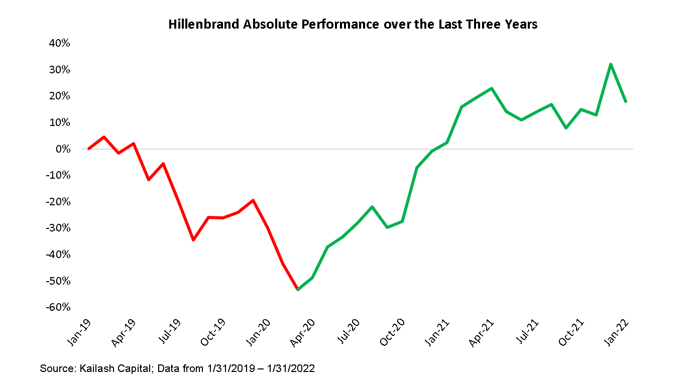 Hillenbrand Absolute Performance over the Last Three Years
