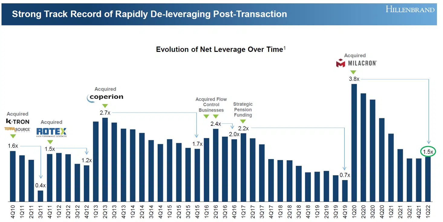 Hillenbrand Evolution of Net Leverage Hillenbrand Evolution of Net Leverage