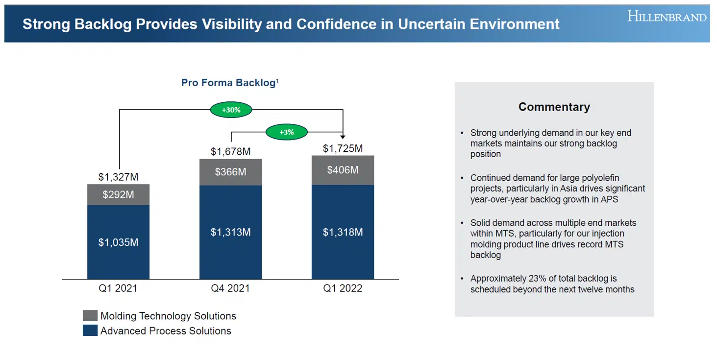 Hillenbrand Pro Forma Backlog Hillenbrand Pro Forma Backlog
