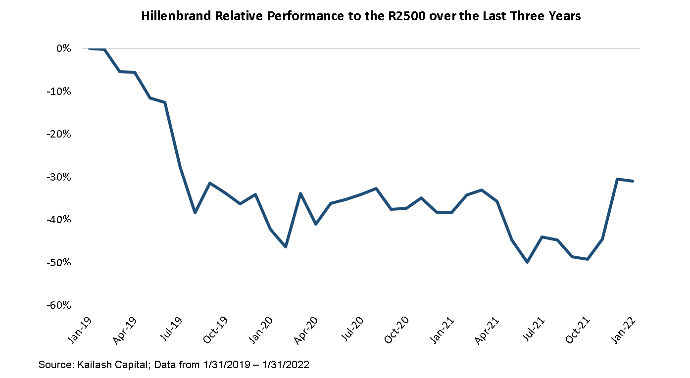 Hillenbrand Relative Performance to the R2500 over the Last Three Years