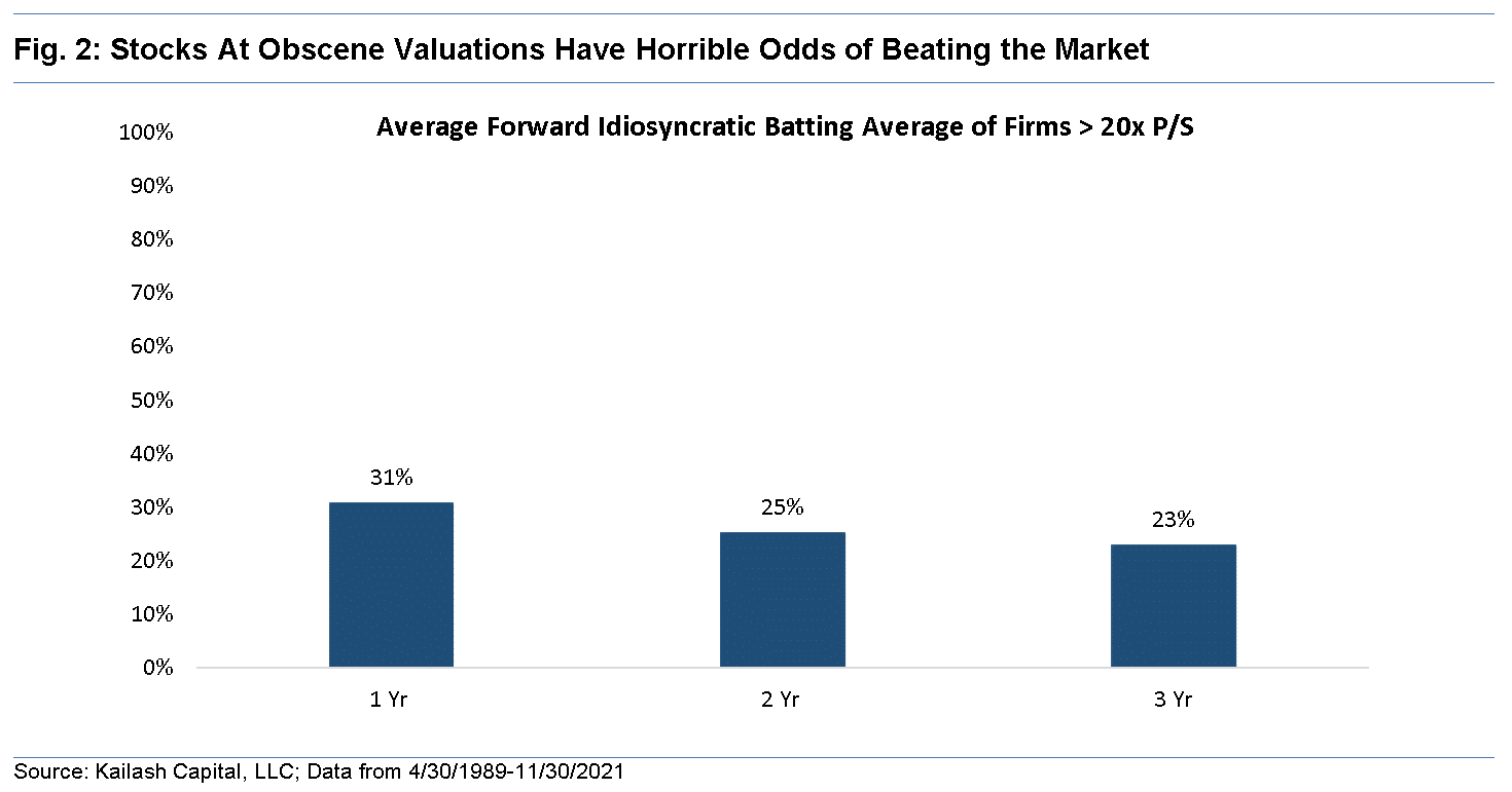 Stocks At Obscene Valuations Have Horrible Odds of Beating the Market Stocks At Obscene Valuations Have Horrible Odds of Beating the Market