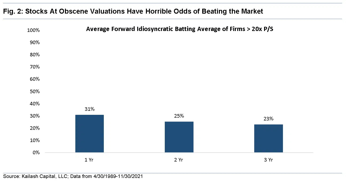 Stocks At Obscene Valuations Have Horrible Odds of Beating the Market Stocks At Obscene Valuations Have Horrible Odds of Beating the Market