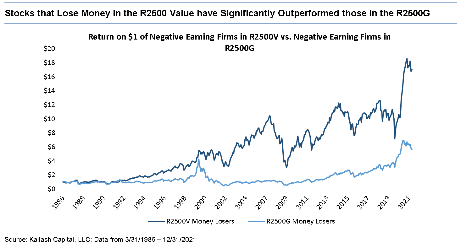 Stocks that Lose Money in the R2500 Value have Significantly Outperformed those in the R2500G