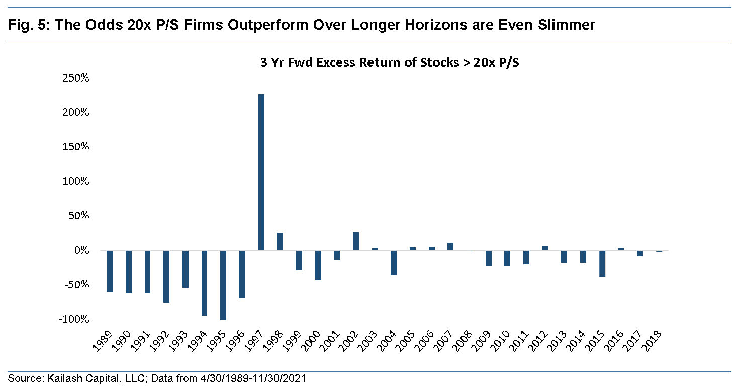 The Odds 20x Price to Sales Firms Outperform Over Longer Horizons are Even Slimmer The Odds 20x Price to Sales Firms Outperform Over Longer Horizons are Even Slimmer