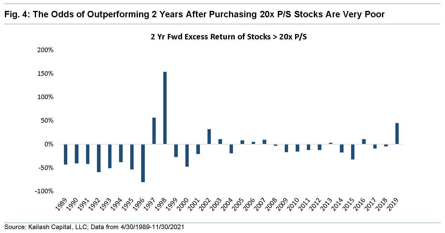 The Odds of Outperforming 2 Years After Purchasing 20x Price to Sales Stocks Are Very Poor The Odds of Outperforming 2 Years After Purchasing 20x Price to Sales Stocks Are Very Poor