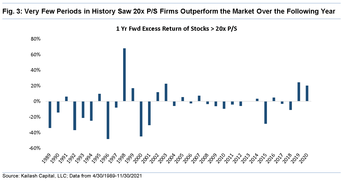 Very Few Periods in History Saw 20x Price to Sales Firms Outperform the Market Over the Following Year Very Few Periods in History Saw 20x Price to Sales Firms Outperform the Market Over the Following Year