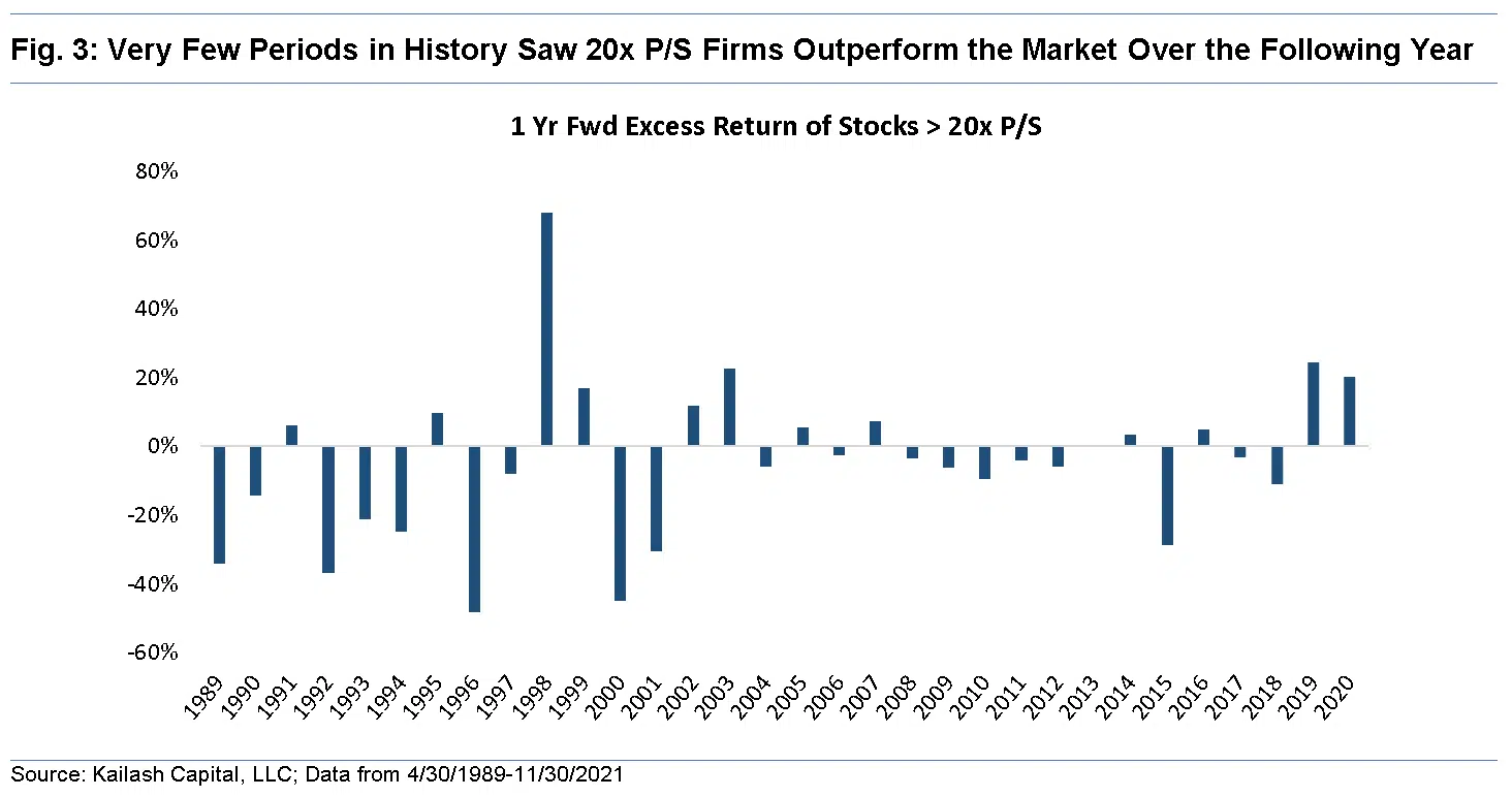 Very Few Periods in History Saw 20x Price to Sales Firms Outperform the Market Over the Following Year Very Few Periods in History Saw 20x Price to Sales Firms Outperform the Market Over the Following Year