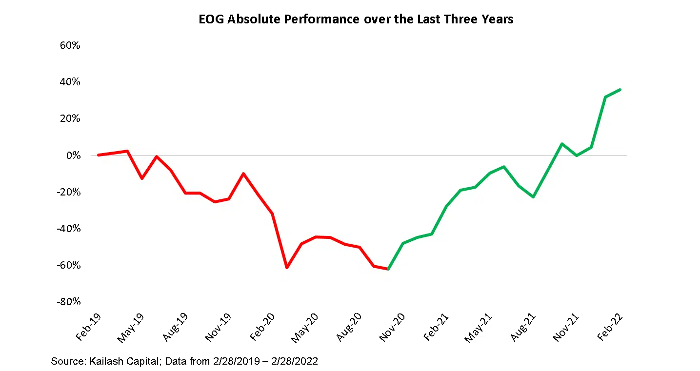 EOG Absolute Performance over the Last Three Years EOG Absolute Performance over the Last Three Years