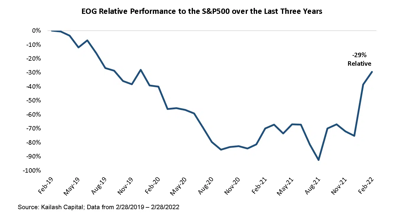 EOG Relative Performance to the SP500 over the Last Three Years EOG Relative Performance to the SP500 over the Last Three Years