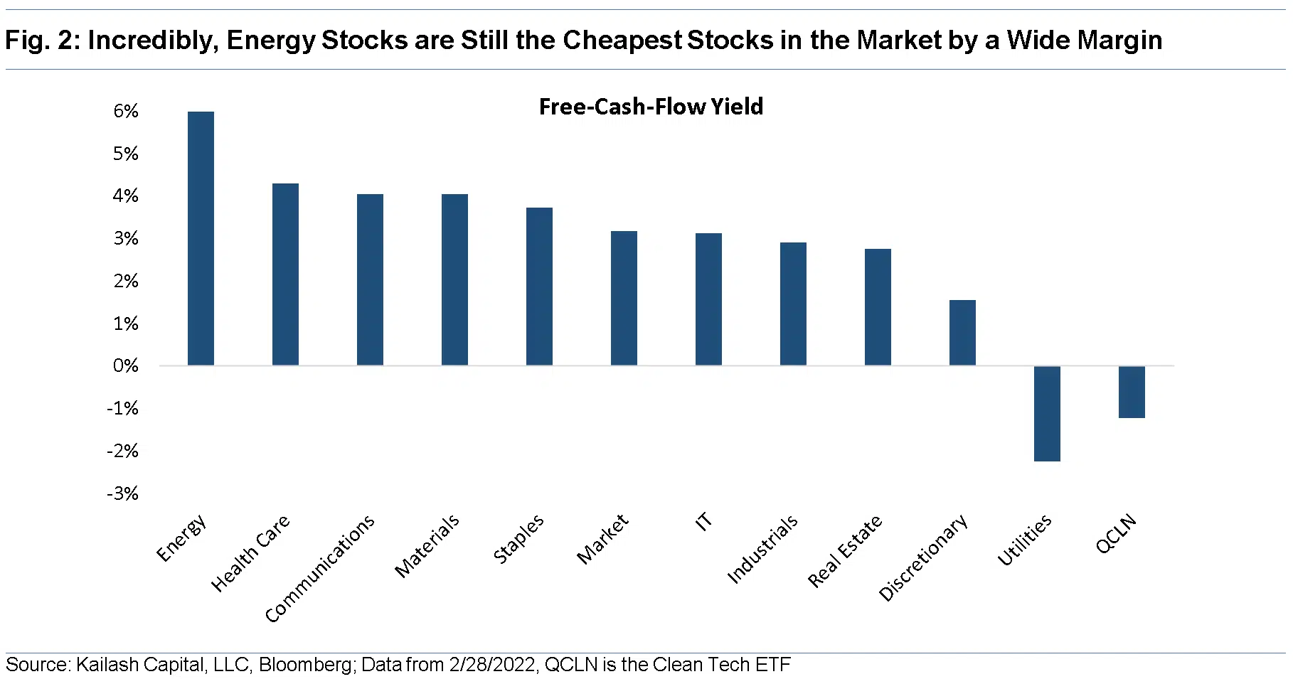 Incredibly Energy Stocks are Still the Cheapest Stocks in the Market by a Wide Margin 1 Incredibly Energy Stocks are Still the Cheapest Stocks in the Market by a Wide Margin 1