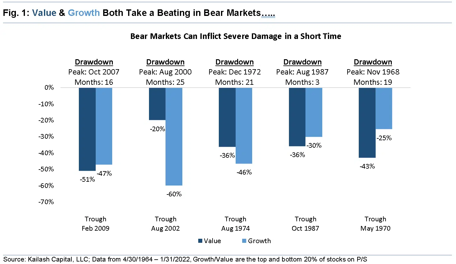 Value Growth Both Take a Beating in Bear Markets… Value Growth Both Take a Beating in Bear Markets…