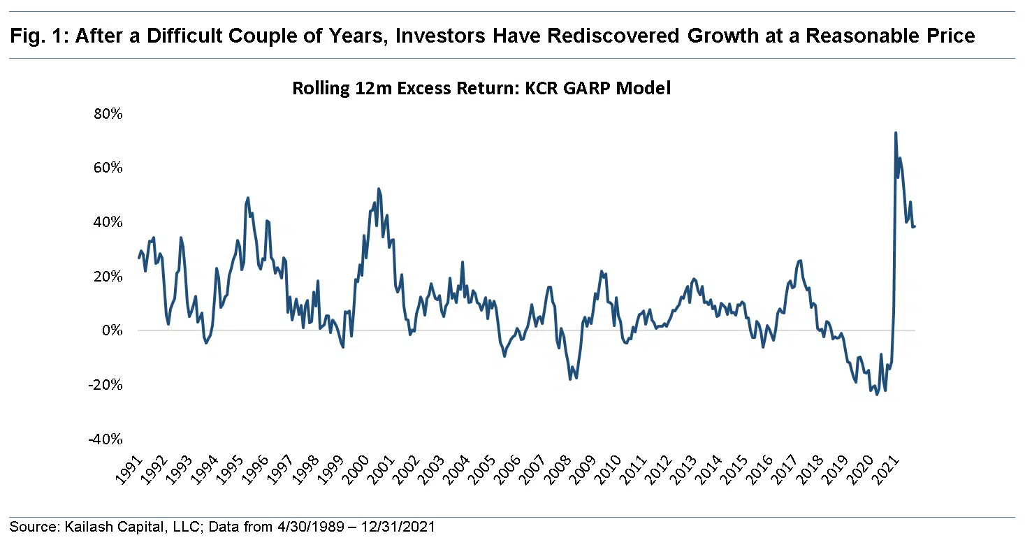 After a Difficult Couple of Years Investors Have Rediscovered Growth at a Reasonable Price After a Difficult Couple of Years Investors Have Rediscovered Growth at a Reasonable Price