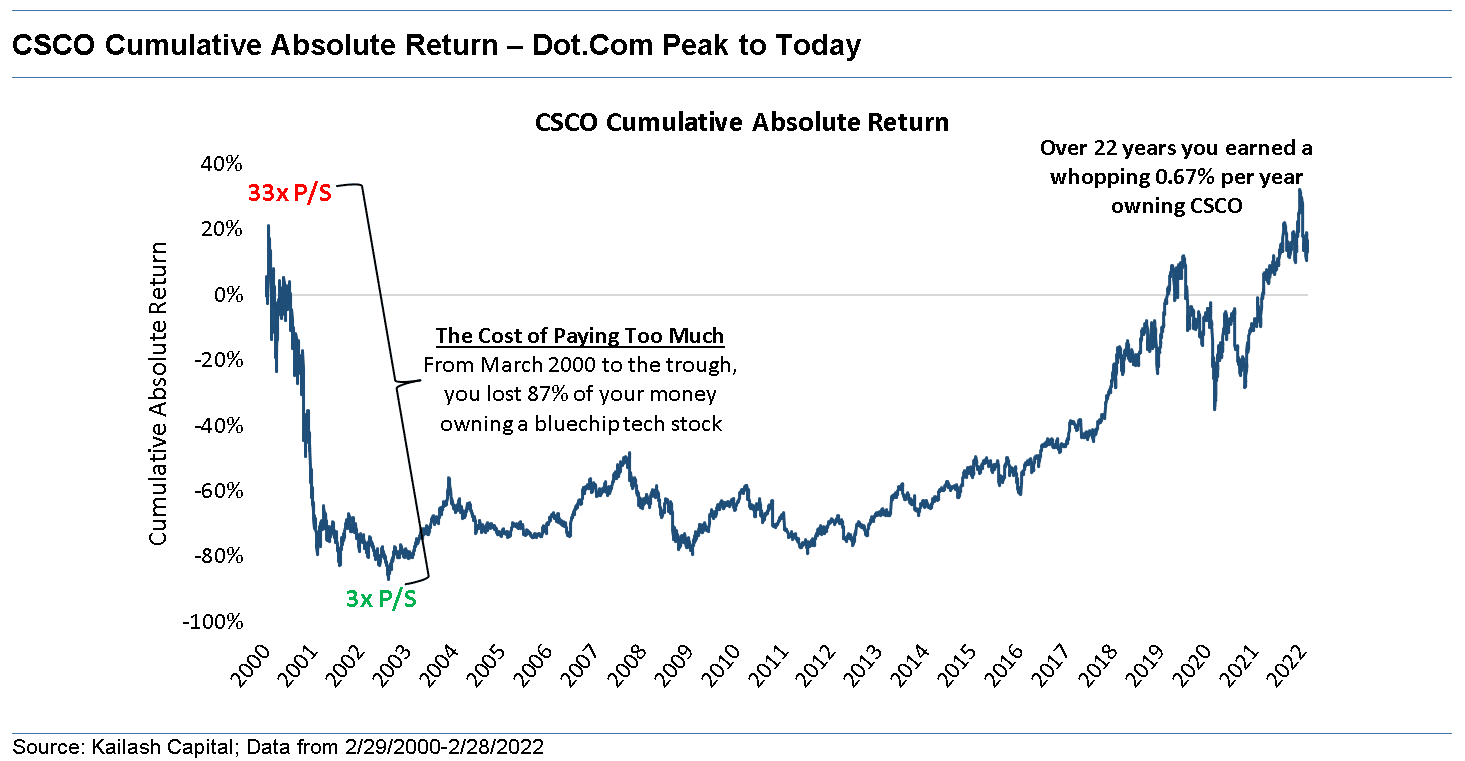 CSCO Cumulative Absolute Return – Dot Com Peak to Today