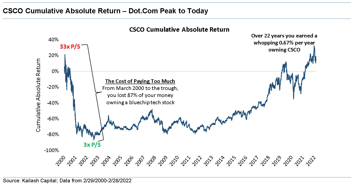 CSCO Cumulative Absolute Return – Dot Com Peak to Today CSCO Cumulative Absolute Return – Dot Com Peak to Today
