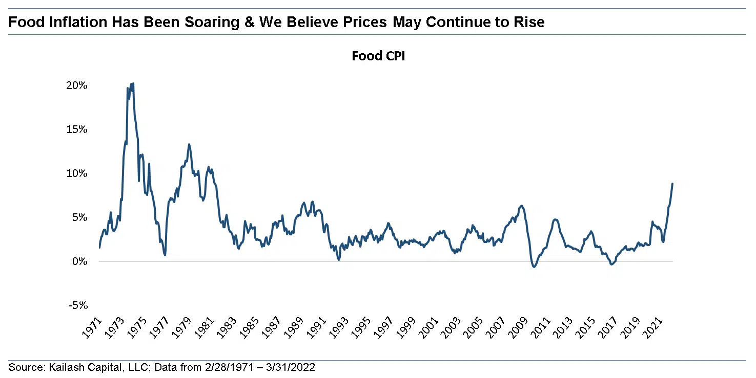 Food Inflation Has Been Soaring We Believe Prices May Continue to Rise Food Inflation Has Been Soaring We Believe Prices May Continue to Rise