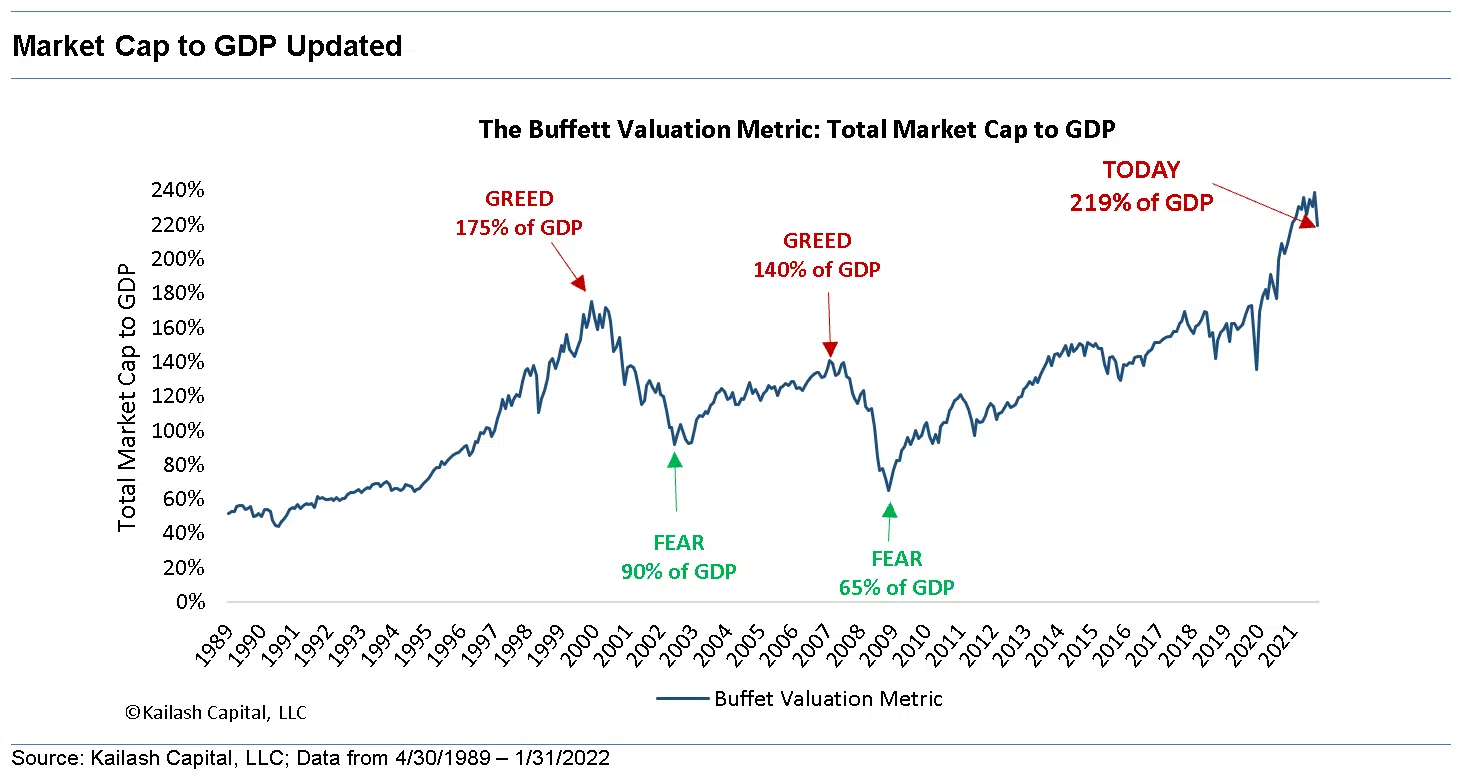 Market Cap to GDP Updated Market Cap to GDP Updated