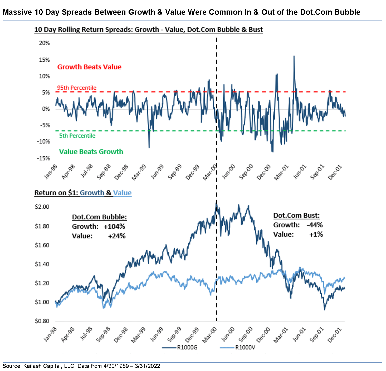 Massive 10 Day Spreads Between Growth Value Were Common In Out of the Dot Com Bubble Massive 10 Day Spreads Between Growth Value Were Common In Out of the Dot Com Bubble