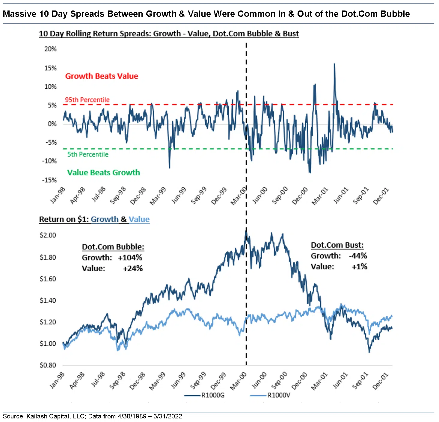Massive 10 Day Spreads Between Growth Value Were Common In Out of the Dot Com Bubble Massive 10 Day Spreads Between Growth Value Were Common In Out of the Dot Com Bubble