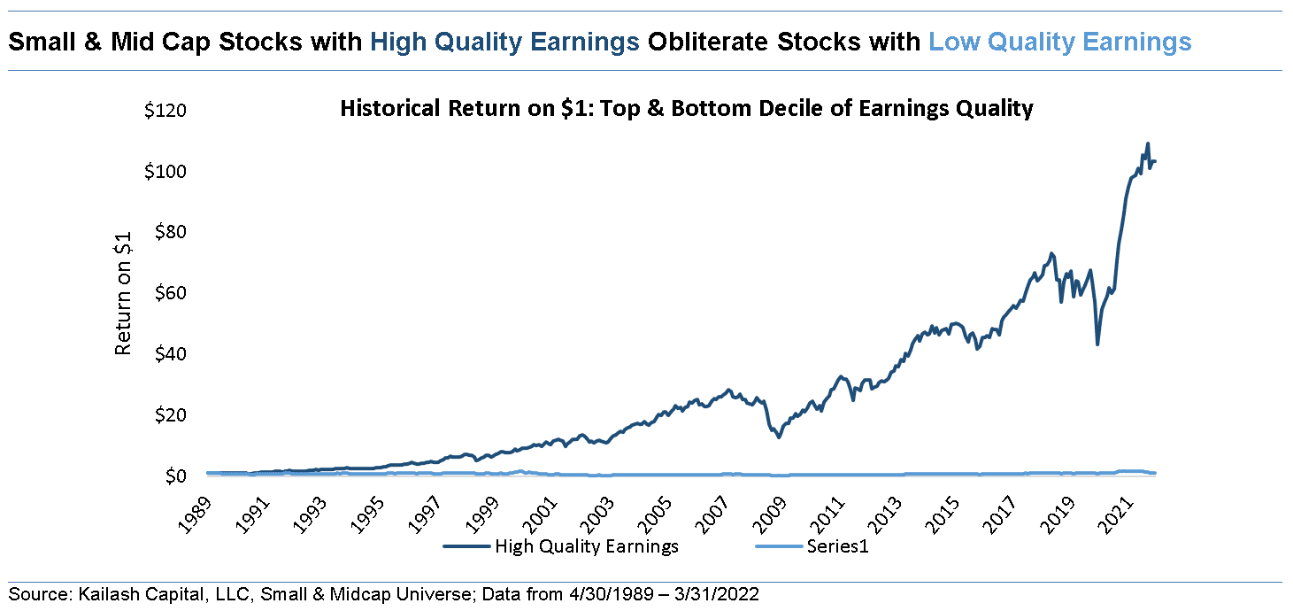 Small Mid Cap Stocks with High Quality Earnings Obliterate Stocks with Low Quality Earnings