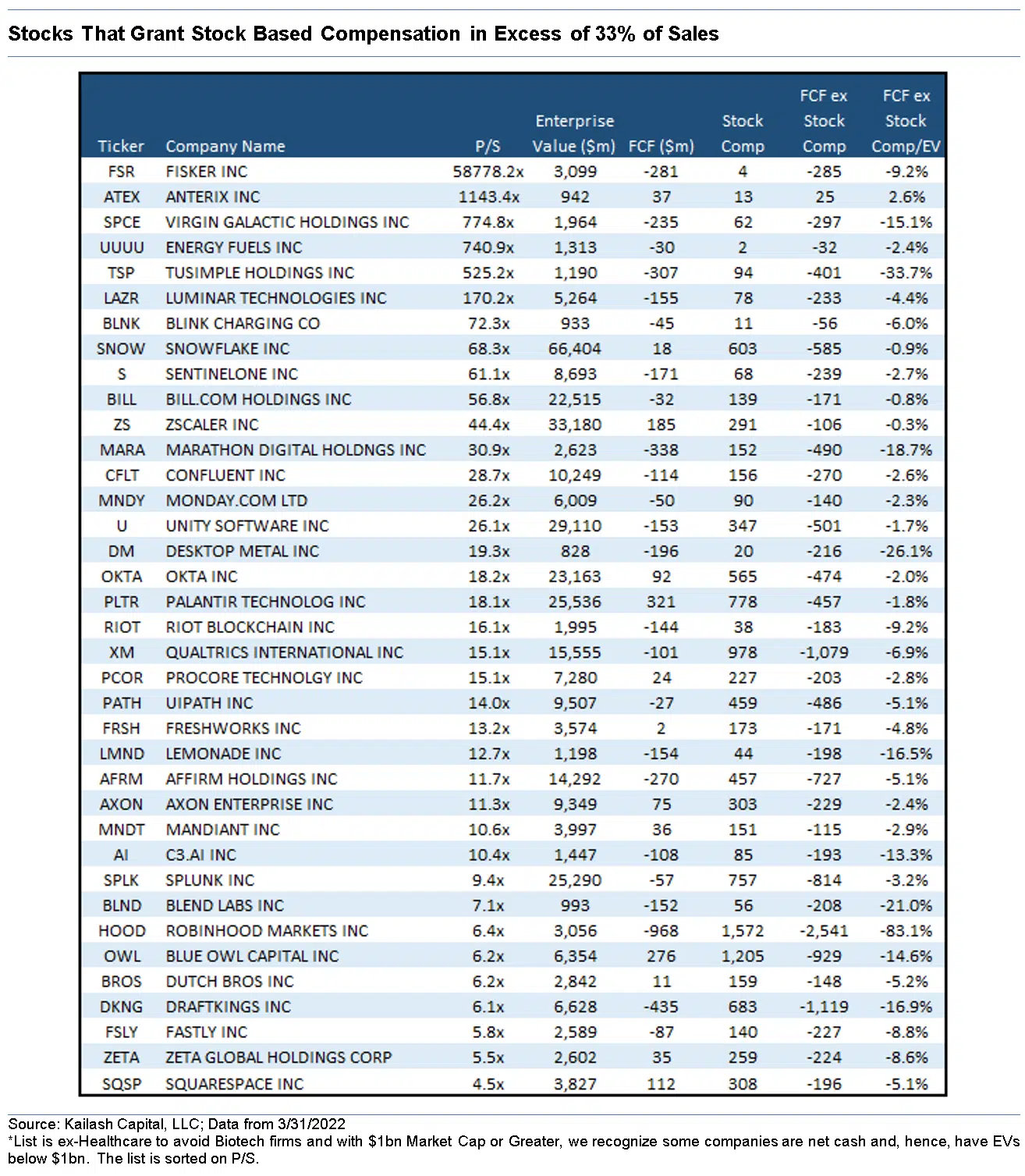 Stocks That Grant Stock Based Compensation in Excess of 33 of Sales Stocks That Grant Stock Based Compensation in Excess of 33 of Sales