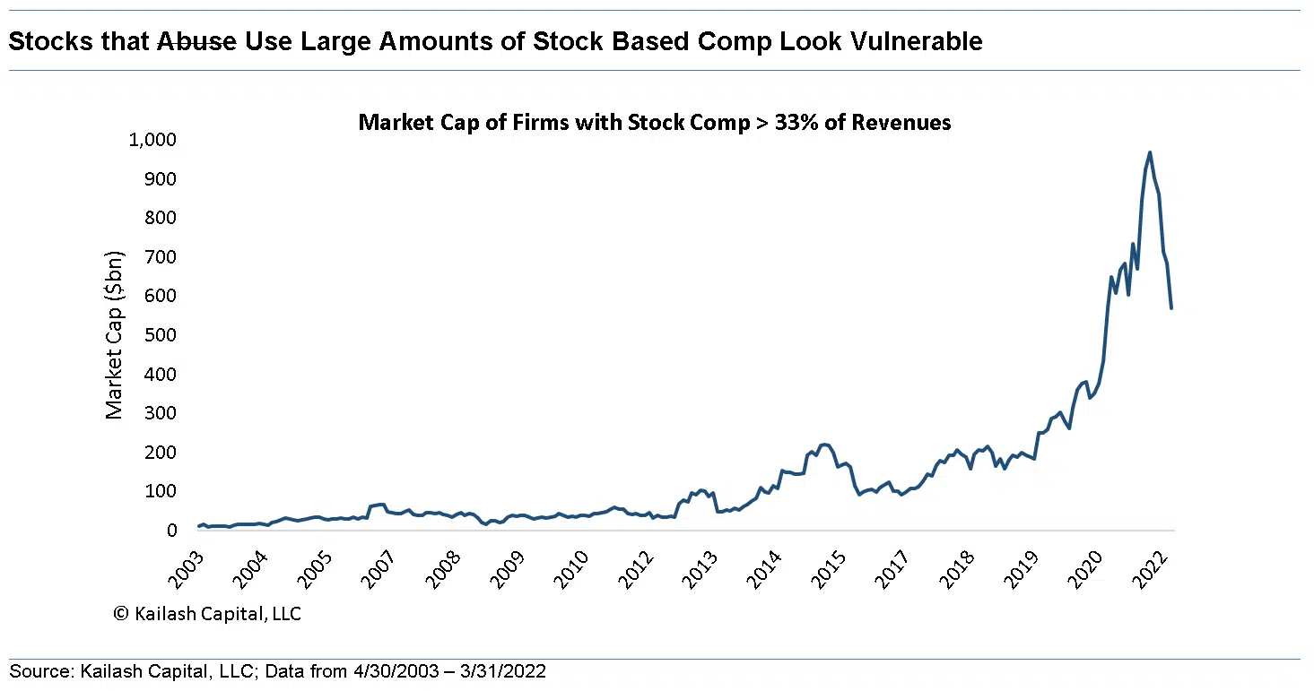 Stocks that Abuse Use Large Amounts of Stock Based Comp Look Vulnerable Stocks that Abuse Use Large Amounts of Stock Based Comp Look Vulnerable