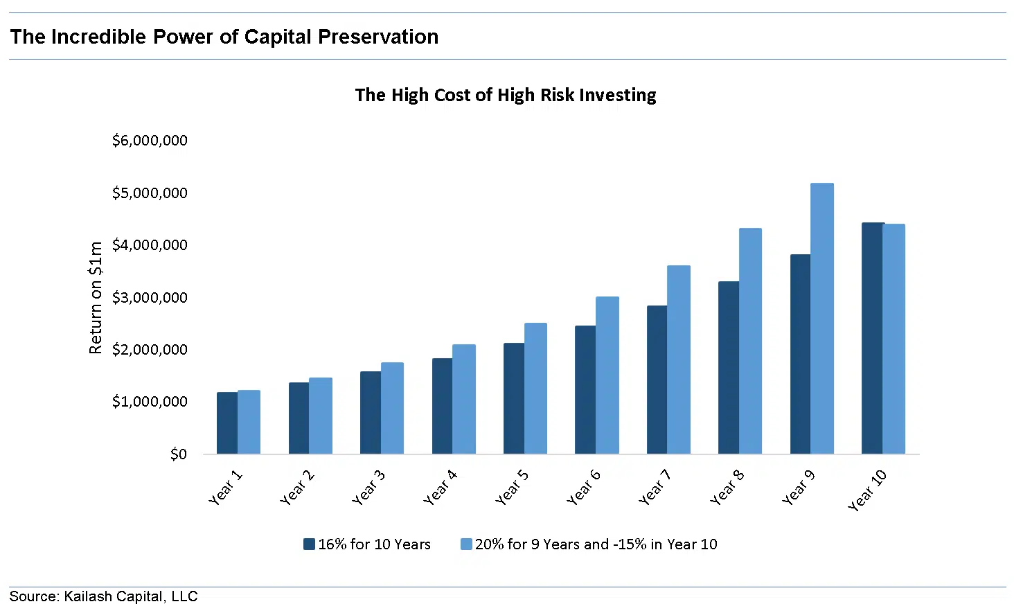 The Incredible Power of Capital Preservation The Incredible Power of Capital Preservation