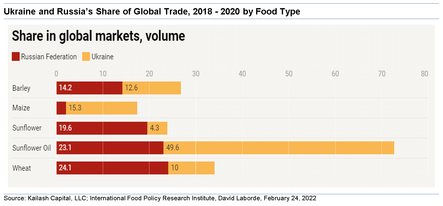 Ukraine and Russias Share of Global Trade 2018 2020 by Food Type