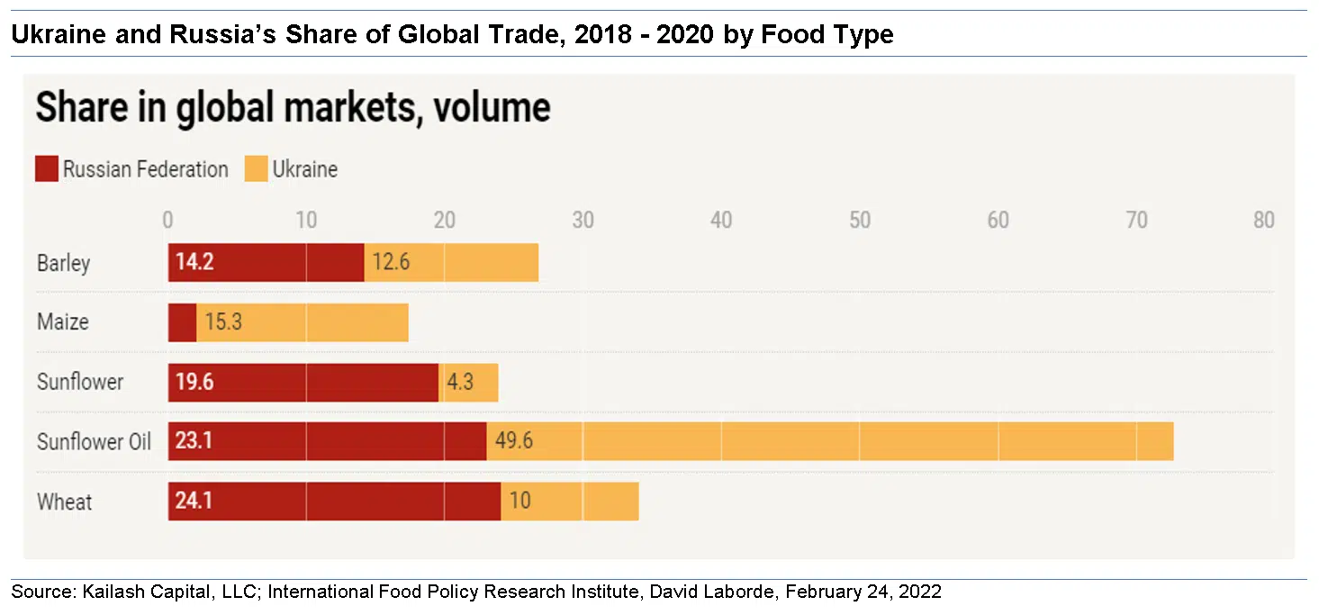 Ukraine and Russias Share of Global Trade 2018 2020 by Food Type Ukraine and Russias Share of Global Trade 2018 2020 by Food Type