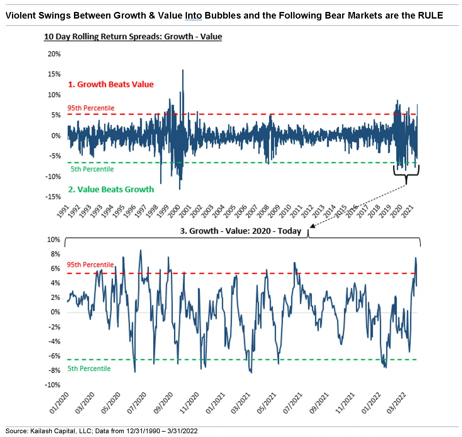 Violent Swings Between Growth Value Into Bubbles and the Following Bear Markets are the RULE Violent Swings Between Growth Value Into Bubbles and the Following Bear Markets are the RULE
