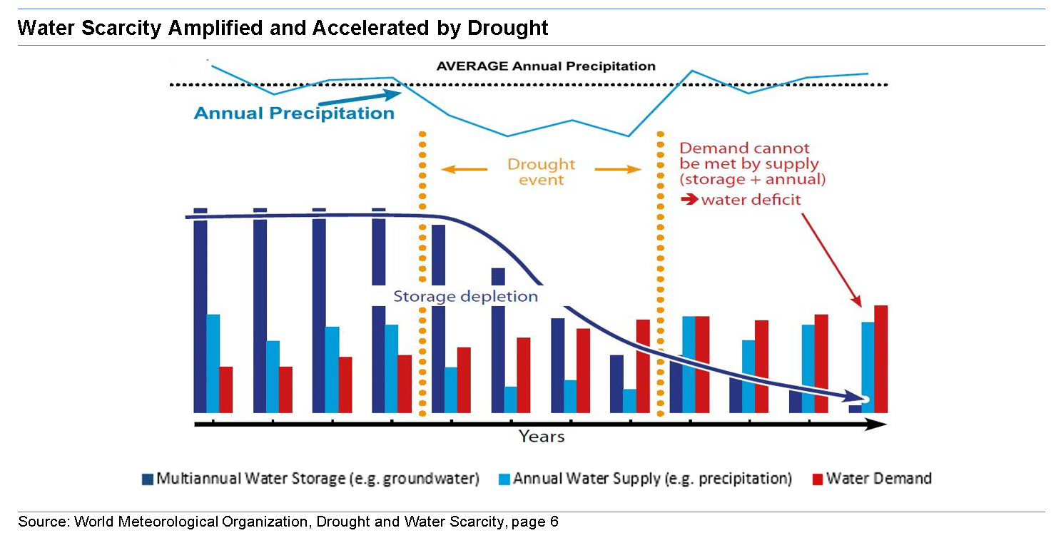 Water Scarcity Amplified and Accelerated by Drought 1 Water Scarcity Amplified and Accelerated by Drought 1